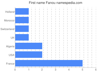 Given name Fanou