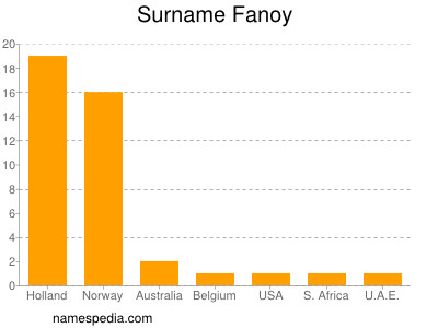 Surname Fanoy