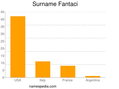 Surname Fantaci