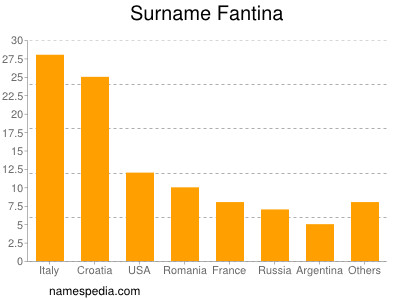 Surname Fantina