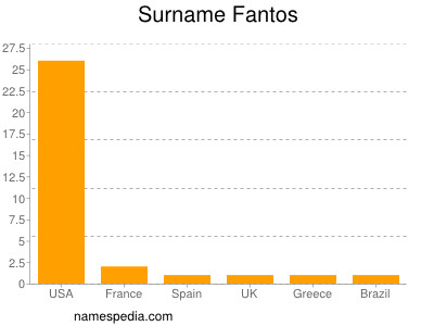 Surname Fantos