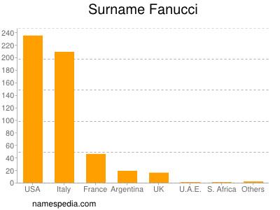 Surname Fanucci