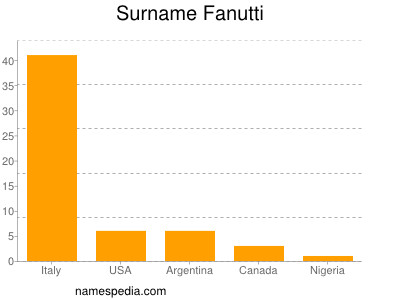 Surname Fanutti