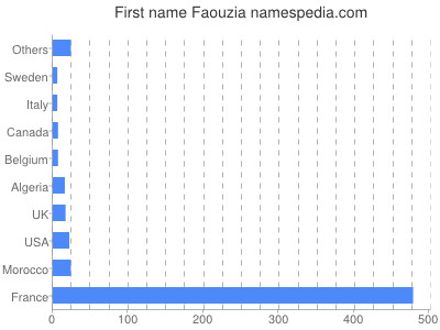 Given name Faouzia