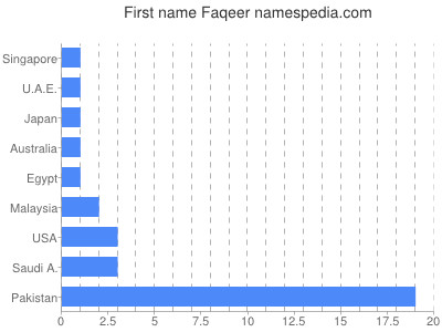 Given name Faqeer