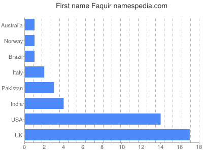 Given name Faquir