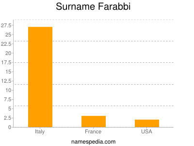 Surname Farabbi