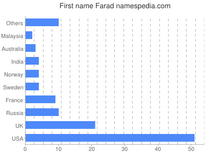 Given name Farad