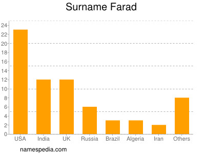 Surname Farad