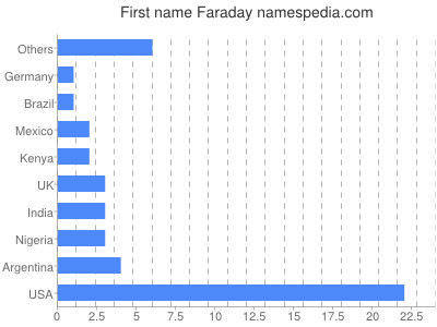 Given name Faraday