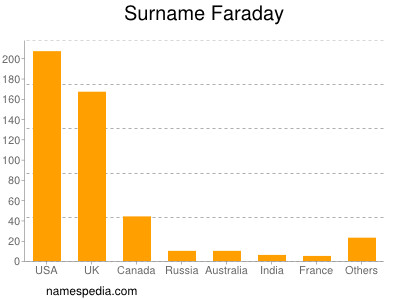Surname Faraday