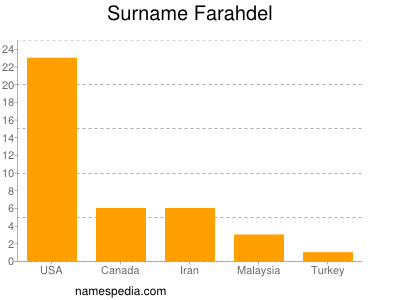 Surname Farahdel