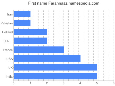 Given name Farahnaaz