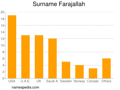 Surname Farajallah