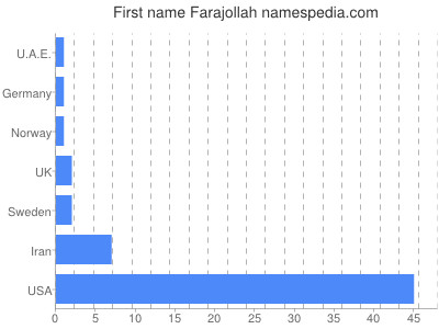 Given name Farajollah