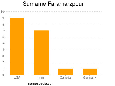 Surname Faramarzpour