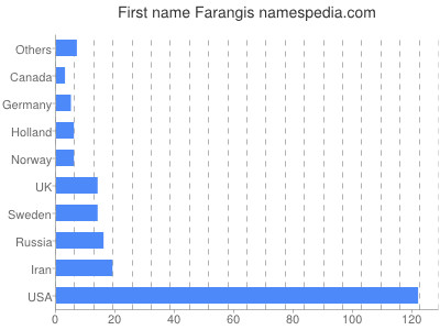 Given name Farangis