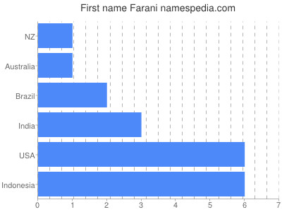 Given name Farani