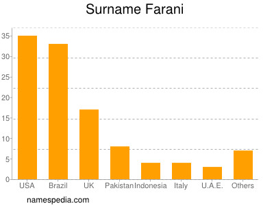 Surname Farani