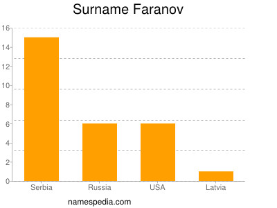 Surname Faranov
