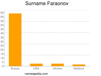Surname Faraonov