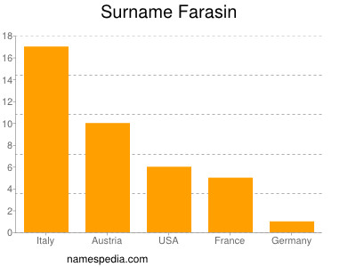 Surname Farasin