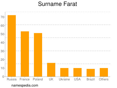 Surname Farat