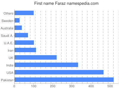 Given name Faraz