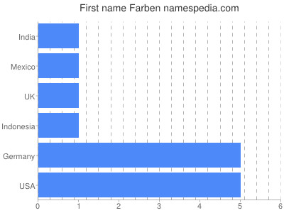 Given name Farben