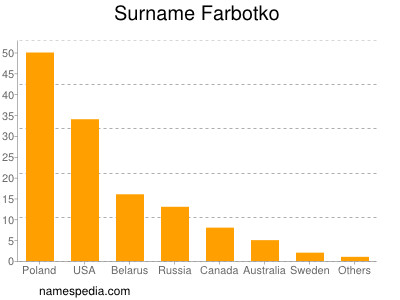 Surname Farbotko