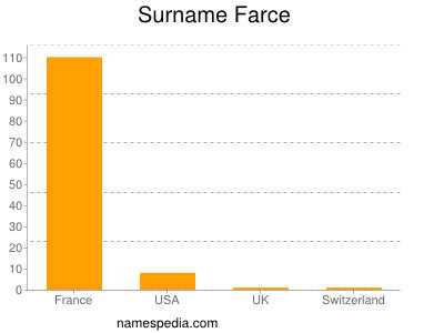 Surname Farce