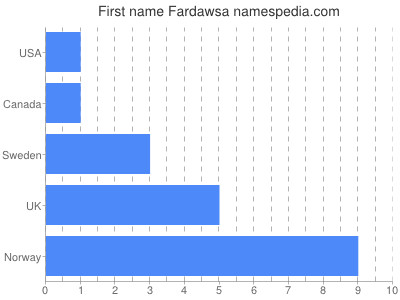 Given name Fardawsa