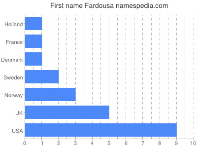 Given name Fardousa
