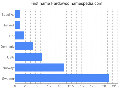 Given name Fardowso