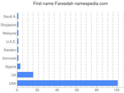 Given name Fareedah