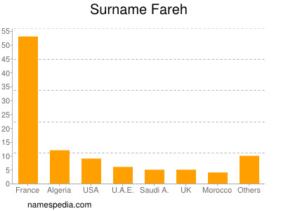 Surname Fareh