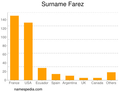 Surname Farez