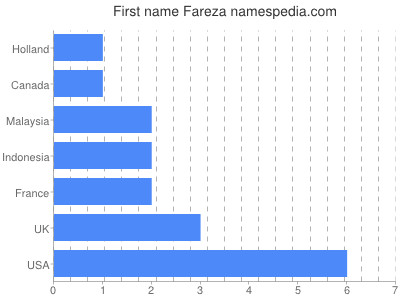 Given name Fareza