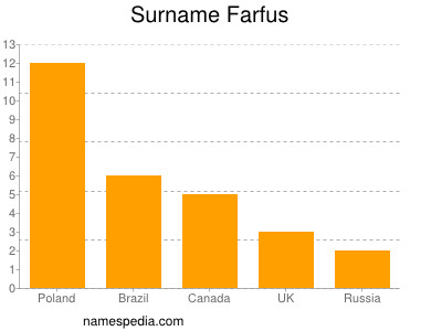 Surname Farfus