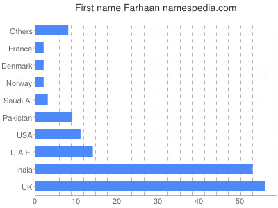 Given name Farhaan