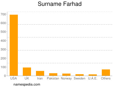 Surname Farhad