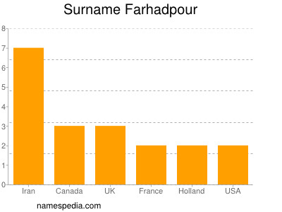 Surname Farhadpour