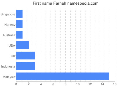 Given name Farhah