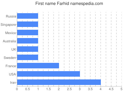 Given name Farhid