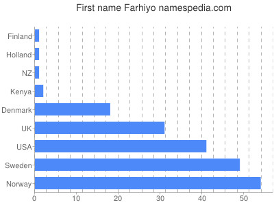 Given name Farhiyo
