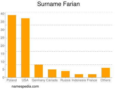 Surname Farian