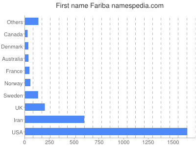 Given name Fariba