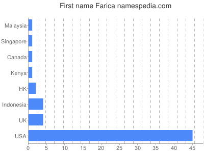 Given name Farica