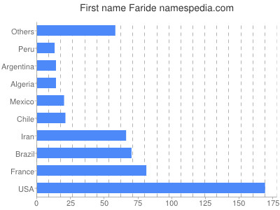 Given name Faride