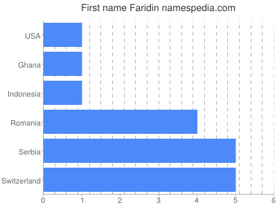 Given name Faridin
